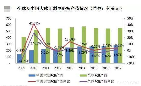 全球及大陸印制電路板產(chǎn)值